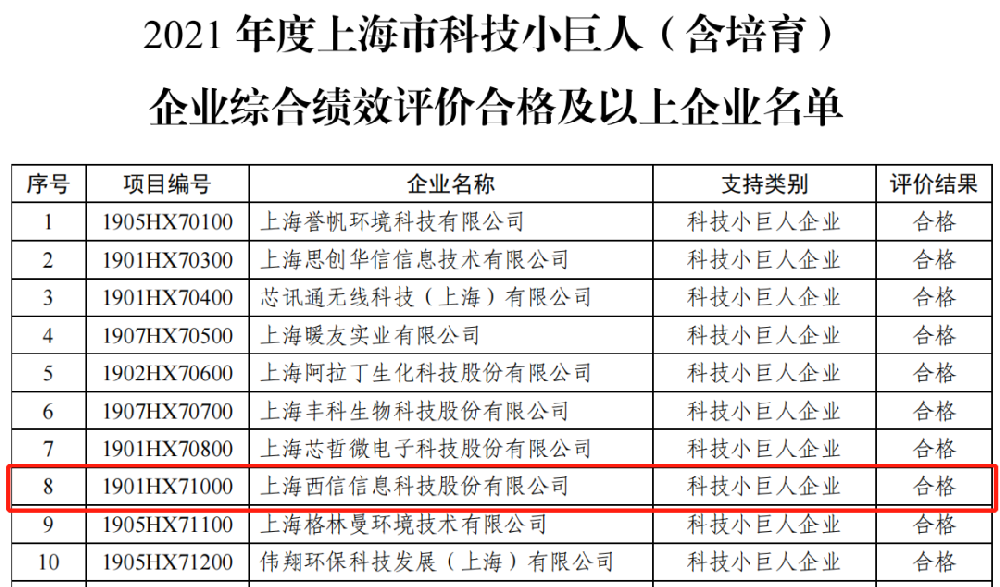 热烈祝贺雷火电竞app
信息通过上海市科技小巨人企业综合绩效评估！
